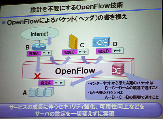 OpenFlowによるパケット書き換えを活用
