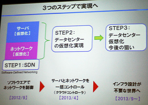 データセンター仮想化の3つのステップ