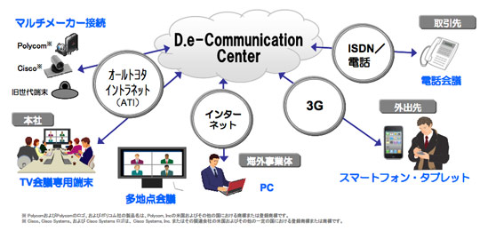 D.e-CommunicationCenter