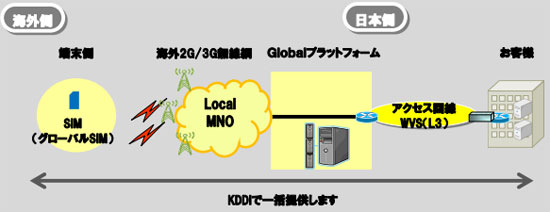 KDDI グローバルM2Mソリューションの提供イメージ