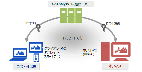 KDDI GoToMyPCの利用イメージ