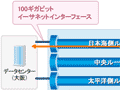 NTTコムが100Gbpsのイーサネット専用線を全国提供、月額料金は480万円