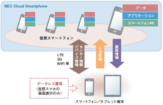 「NEC Cloud Smartphone」の利用イメージ