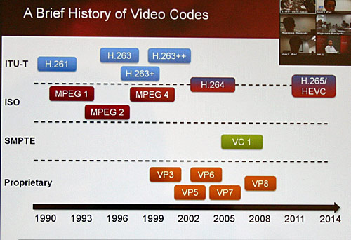 ビデオコーデックの歴史
