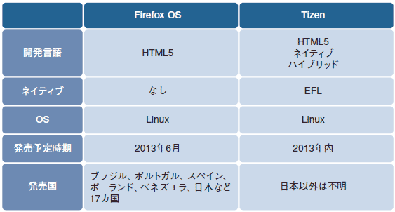 Firefox OSとTizenの比較