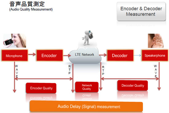 ProLabによる音声品質測定の全体フロー