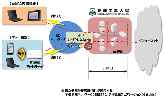 SITNETとWiMAXの接続イメージ