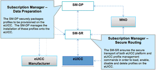 embedded SIM（eUICC）の概念図