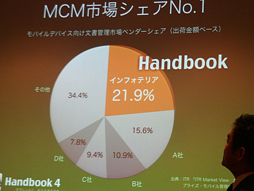 HandbookのMCM市場でのシェア