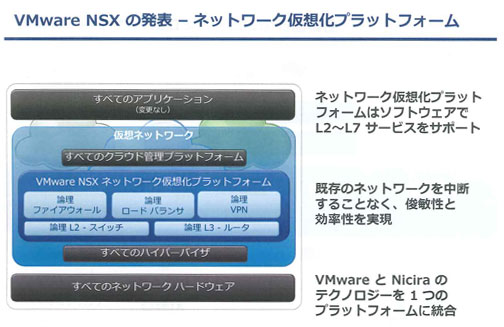 VMware NSXの概要