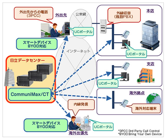 CommuniMax/CTの利用イメージ