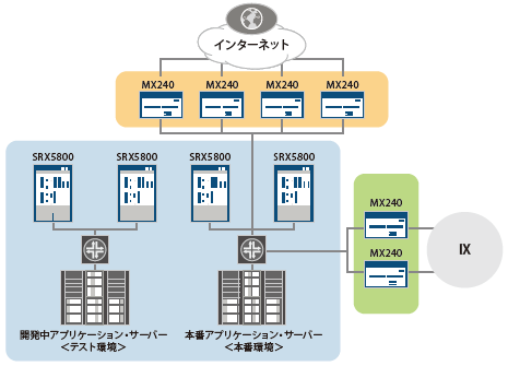サイバーエージェントの新データセンターネットワークの構成概要図