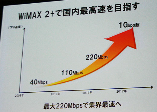 WiMAX 2+の高速化ロードマップ