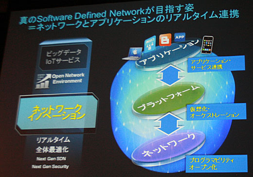 真のSDNとはネットワークとアプリケーションのリアルタイム連携