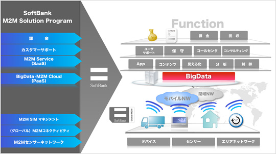 「ソフトバンク M2M ソリューション プログラム」サービス概要イメージ