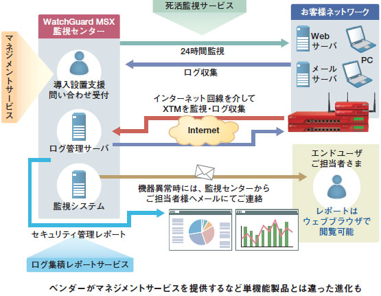 「WatchGuard MSX」の提供イメージ
