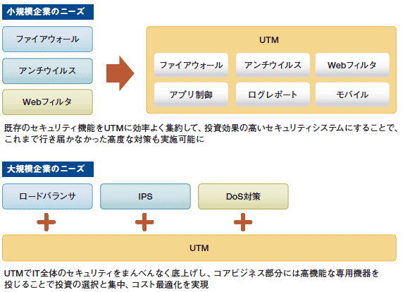 企業規模によるUTMへのニーズの違い