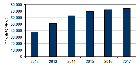 国内スマートフォン加入者数予測： 2012年～2017年