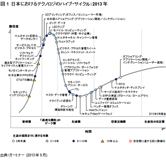 日本におけるテクノロジのハイプ・サイクル：2013年