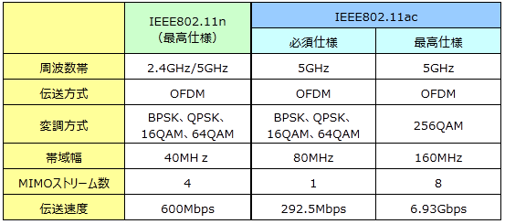 IEEE802.11acとIEEE802.11nの比較