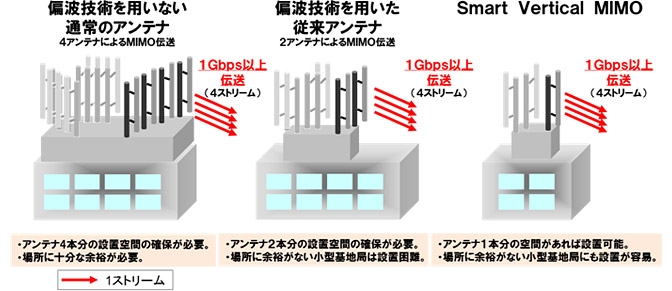 「Smart Vertical MIMO」の概要