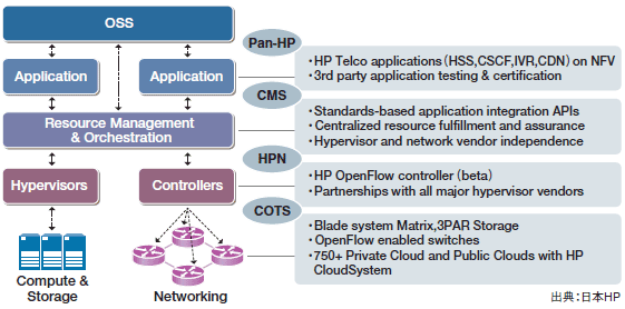 PAN HP strategy for NFV - SDN