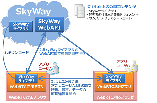 SkyWayを活用したアプリケーションの例