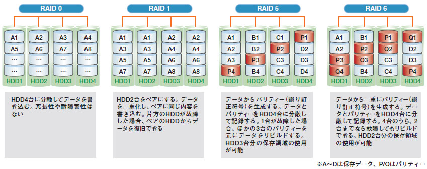 RAIDモード（抜粋、HDD4台構成の場合）