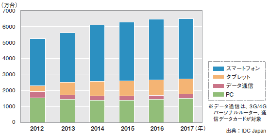 2012～2017年　国内モバイルデバイス出荷台数予測