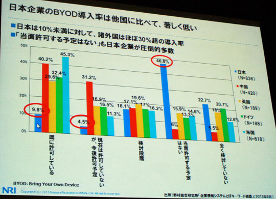 日本企業のBYOD導入率は他国より著しく低い