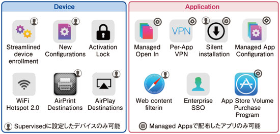 iOS 7で追加された企業向けの主な機能一覧