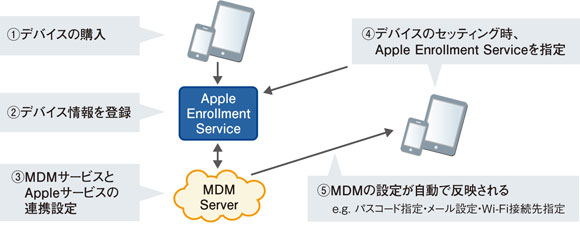 Streamlined Device Entollmentの利用イメージ