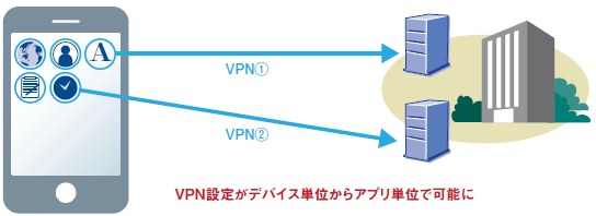 Per app VPN の利用イメージ