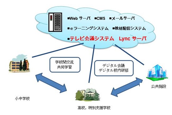熊本県教育委員会のLync導入イメージ