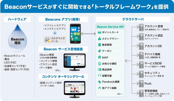 ACCESS Beacon Frameworkのコンセプト図