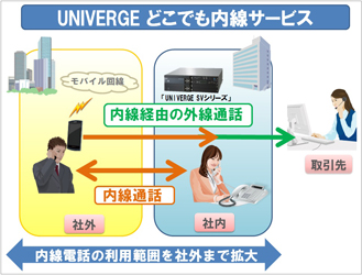 UNIVERGE どこでも内線サービスの利用イメージ
