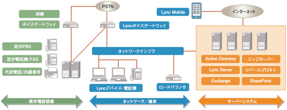 UCシステムの構成イメージ（Lync2013 エンタープライズボイスの例）