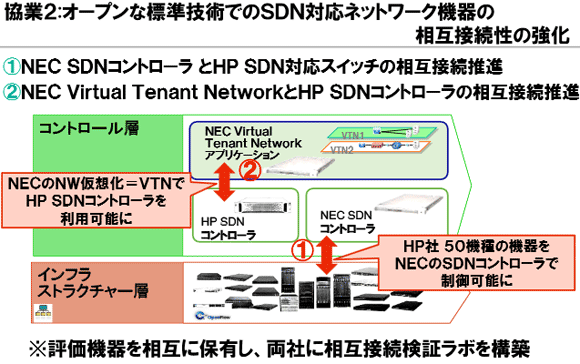 企業ネットワーク向けSDN分野におけるNECとHPの協業内容（2）