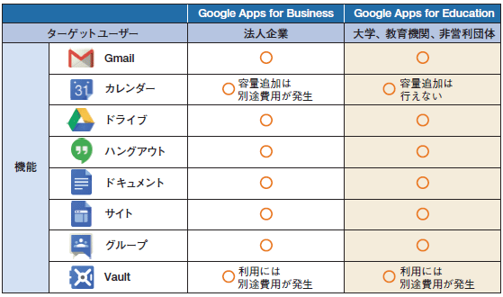  「Google Apps for Business」と「Google Apps for Education」の機能比較
