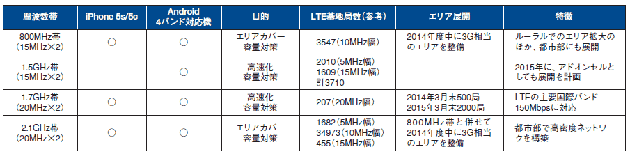NTTドコモのLTEネットワーク展開