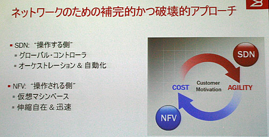 SDNとNFVそれぞれのコンセプトと関係