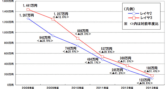NTTドコモのパケット接続料の推移