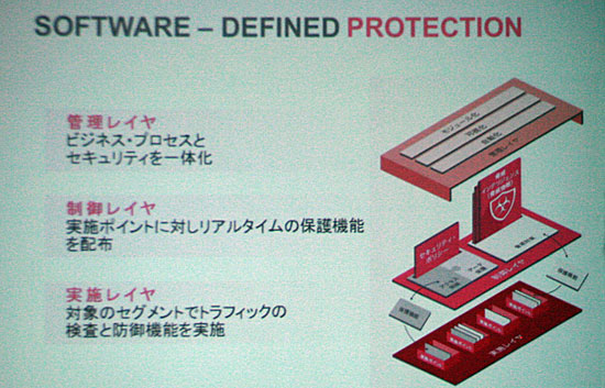 Software-Defined Protectionの3層構造