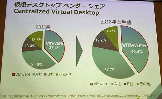 2013年上半期の仮想デスクトップ市場のベンダー別シェア