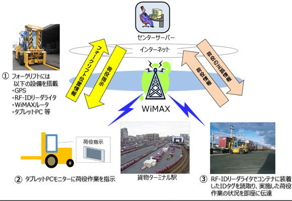 JR貨物のWiMAXの利用イメージ