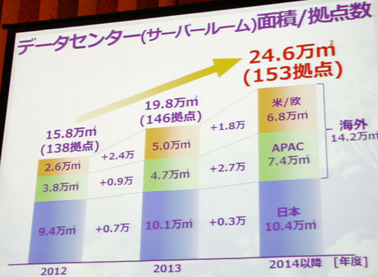 NTTコムのデータセンター面積と拠点数の推移