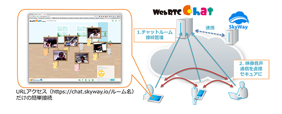 WebRTC chat on SkyWayの仕組み