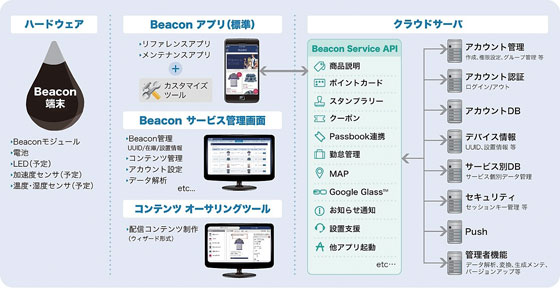 ACCESS Beacon Framework