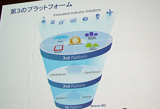 IDC Japanが提唱する「第3のプラットフォーム」