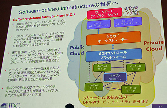 SDI（Software-Defined Infrastructure）の概要図
